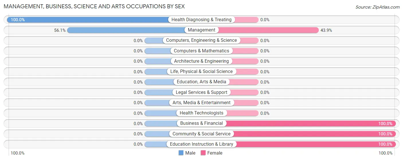 Management, Business, Science and Arts Occupations by Sex in Gwynn