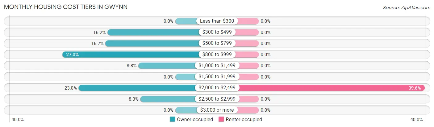 Monthly Housing Cost Tiers in Gwynn