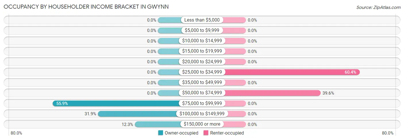 Occupancy by Householder Income Bracket in Gwynn