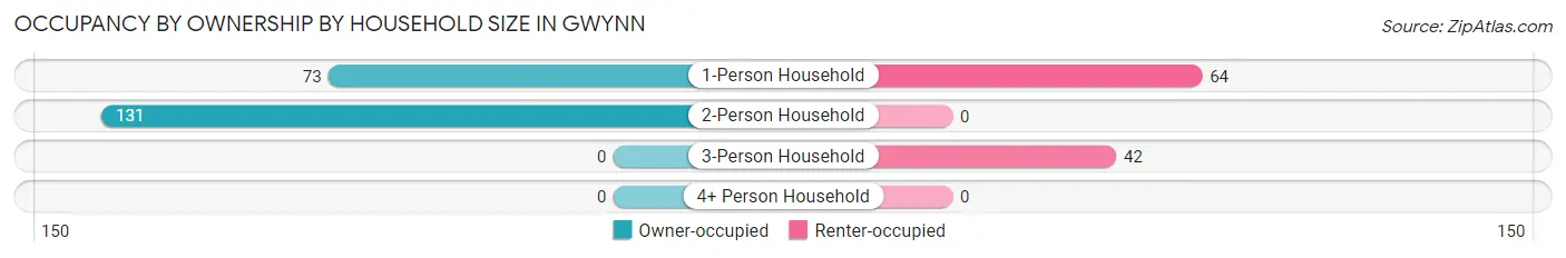 Occupancy by Ownership by Household Size in Gwynn