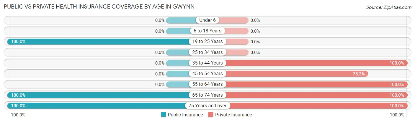 Public vs Private Health Insurance Coverage by Age in Gwynn