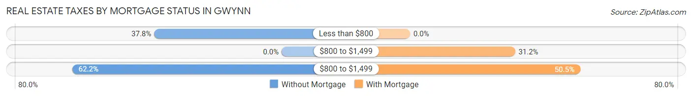 Real Estate Taxes by Mortgage Status in Gwynn
