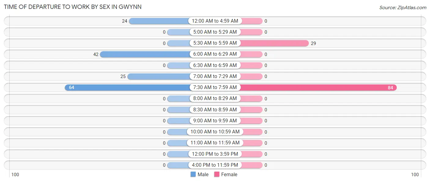 Time of Departure to Work by Sex in Gwynn