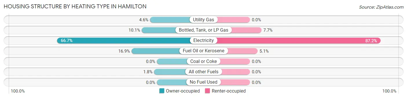 Housing Structure by Heating Type in Hamilton