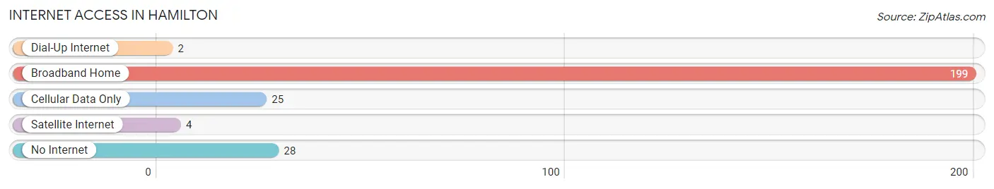 Internet Access in Hamilton