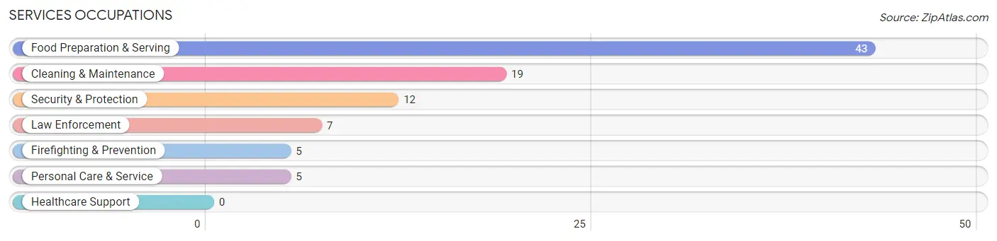 Services Occupations in Hamilton