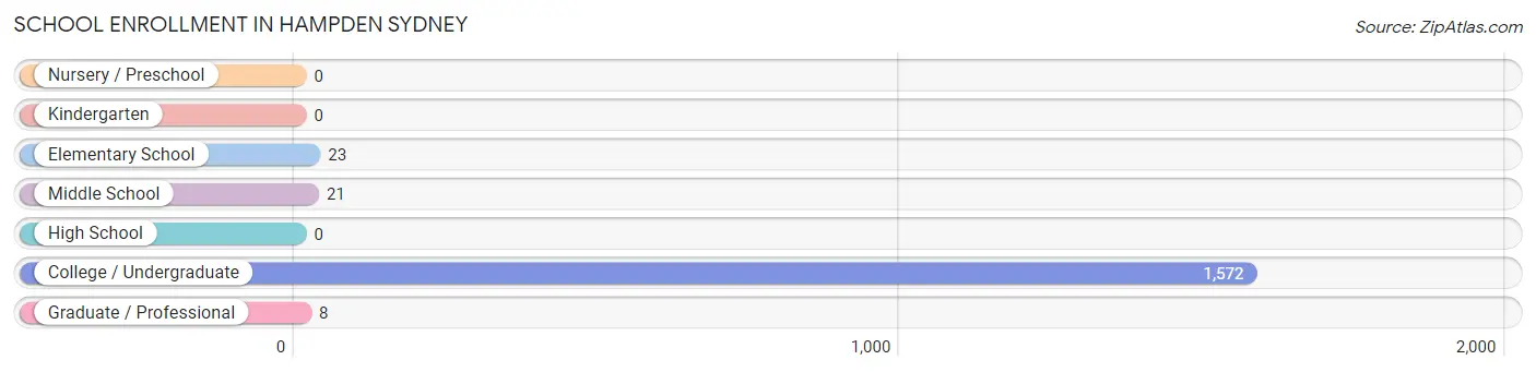 School Enrollment in Hampden Sydney