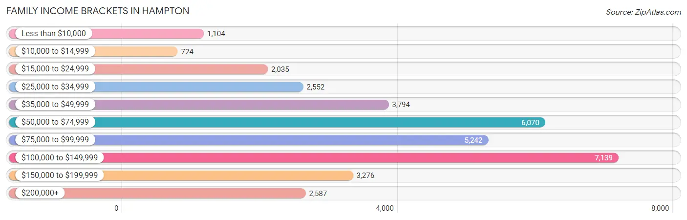 Family Income Brackets in Hampton