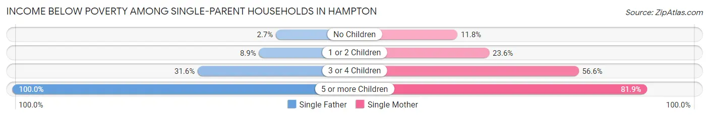 Income Below Poverty Among Single-Parent Households in Hampton