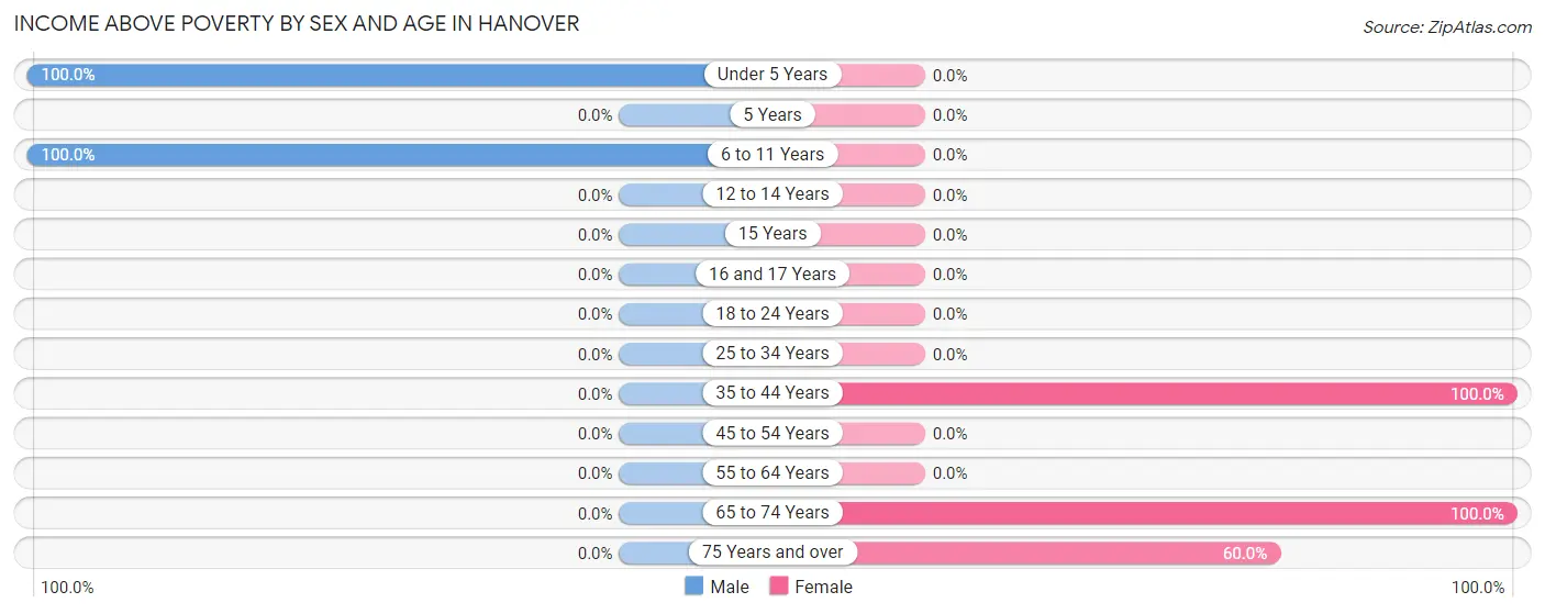 Income Above Poverty by Sex and Age in Hanover