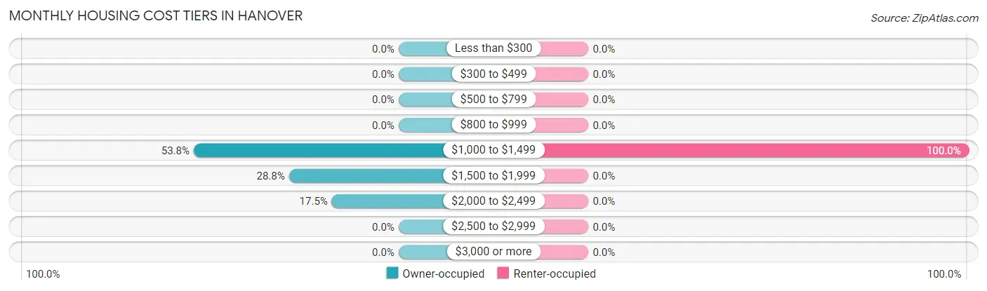 Monthly Housing Cost Tiers in Hanover