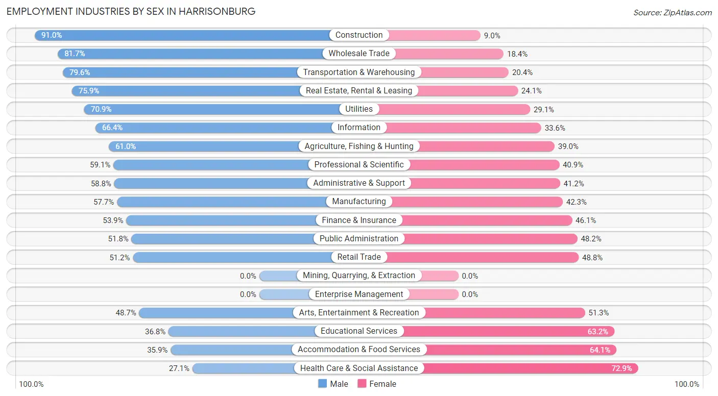 Employment Industries by Sex in Harrisonburg