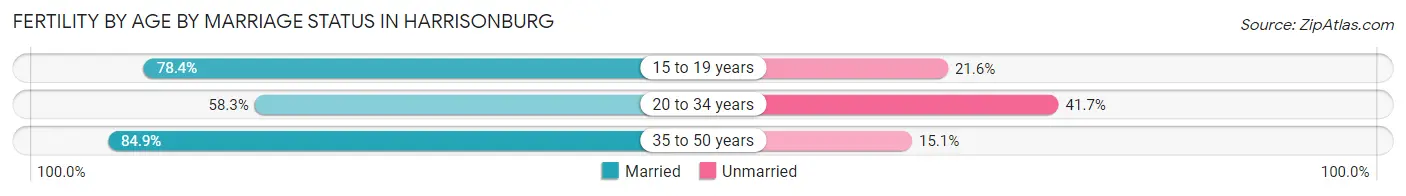 Female Fertility by Age by Marriage Status in Harrisonburg