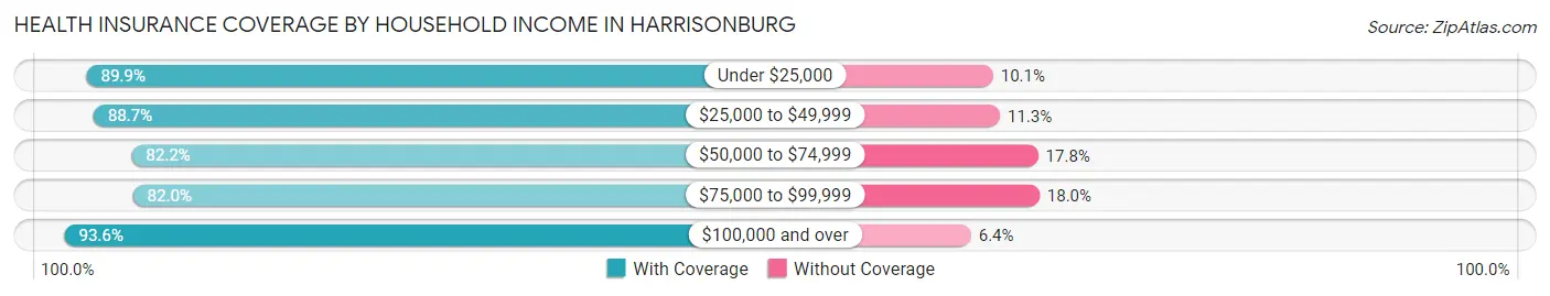 Health Insurance Coverage by Household Income in Harrisonburg