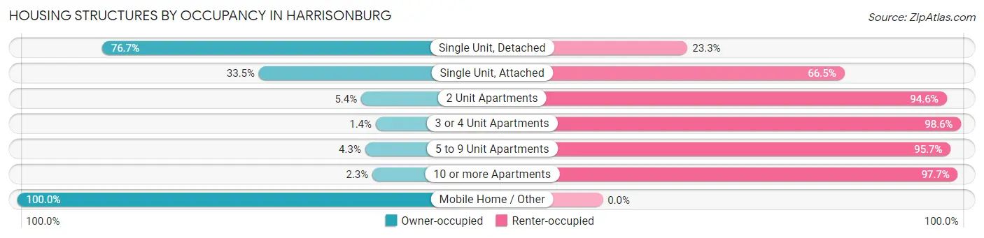 Housing Structures by Occupancy in Harrisonburg