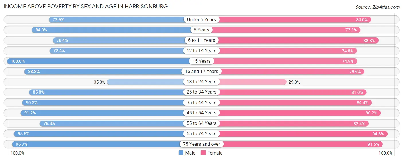 Income Above Poverty by Sex and Age in Harrisonburg
