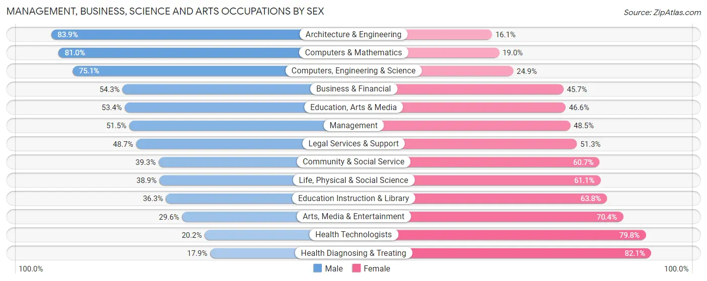 Management, Business, Science and Arts Occupations by Sex in Harrisonburg