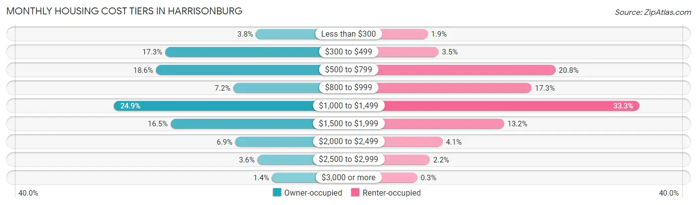 Monthly Housing Cost Tiers in Harrisonburg