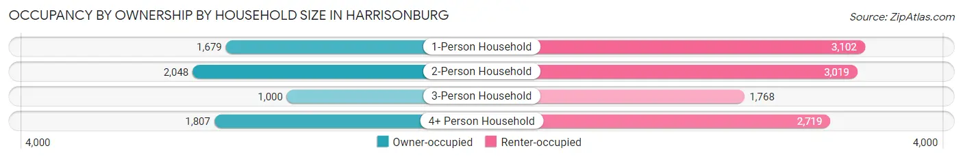 Occupancy by Ownership by Household Size in Harrisonburg