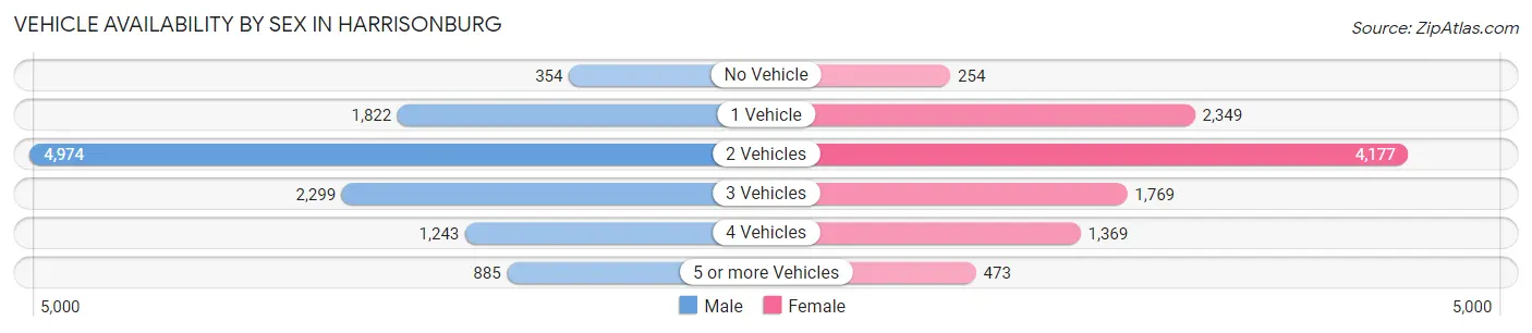 Vehicle Availability by Sex in Harrisonburg