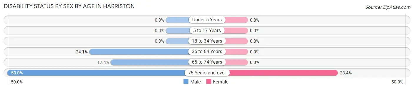 Disability Status by Sex by Age in Harriston