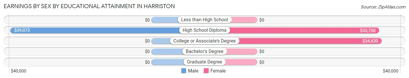 Earnings by Sex by Educational Attainment in Harriston