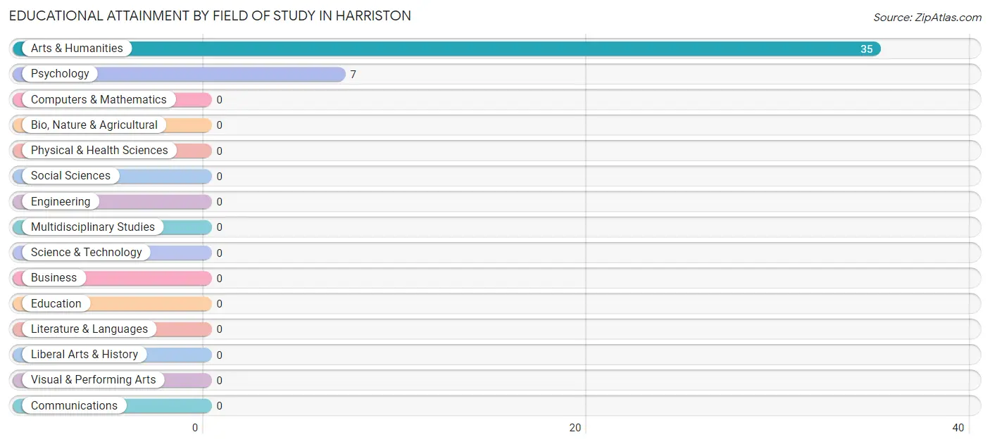 Educational Attainment by Field of Study in Harriston