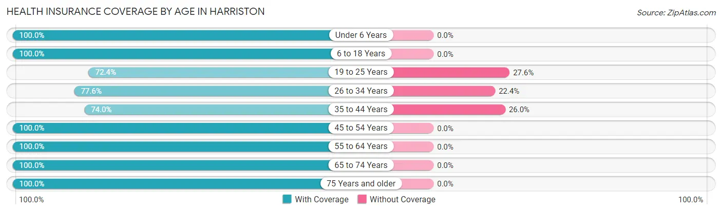 Health Insurance Coverage by Age in Harriston