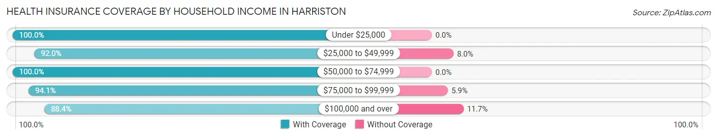 Health Insurance Coverage by Household Income in Harriston
