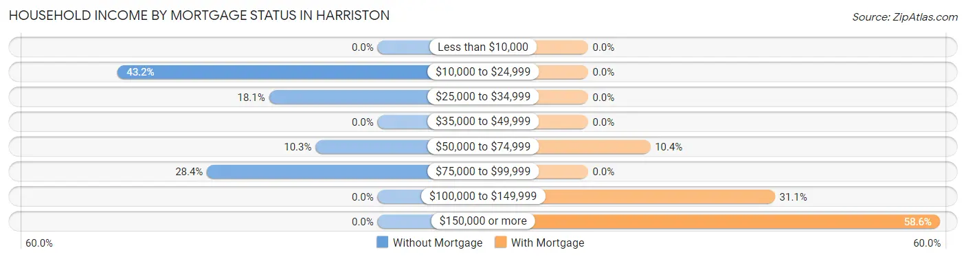 Household Income by Mortgage Status in Harriston