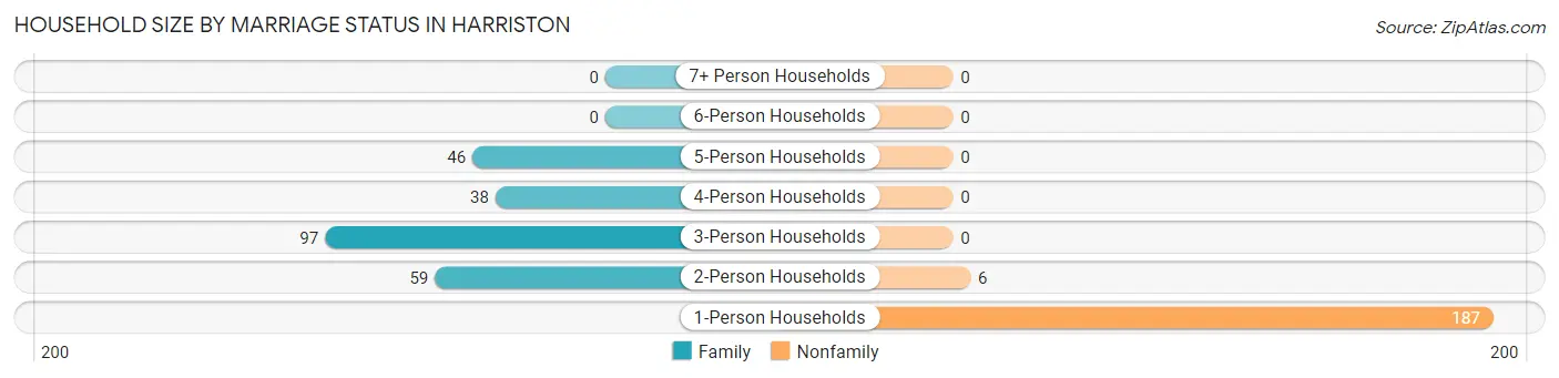 Household Size by Marriage Status in Harriston