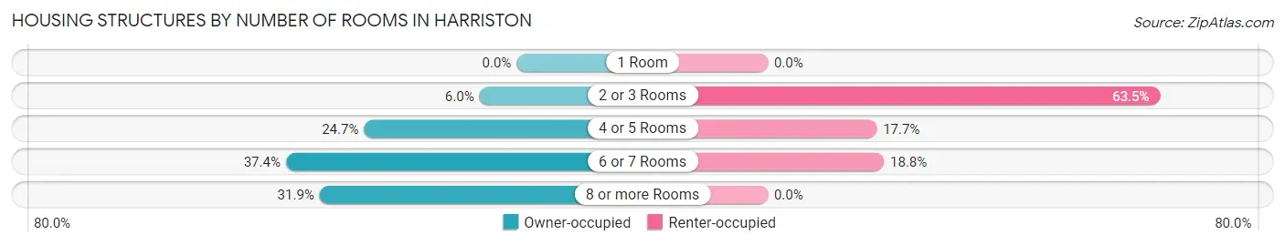 Housing Structures by Number of Rooms in Harriston
