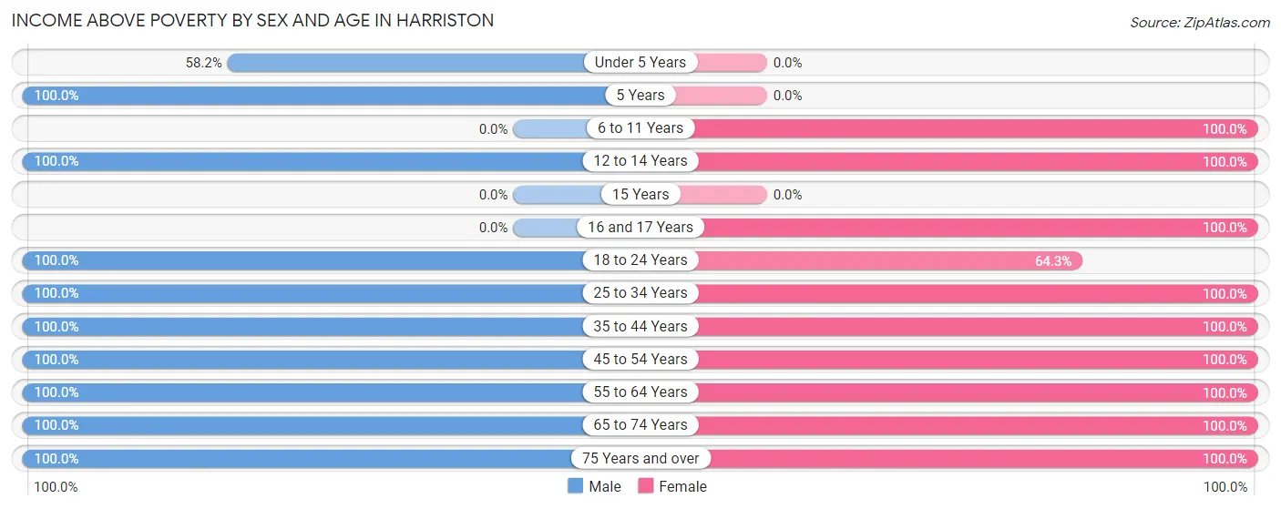 Income Above Poverty by Sex and Age in Harriston