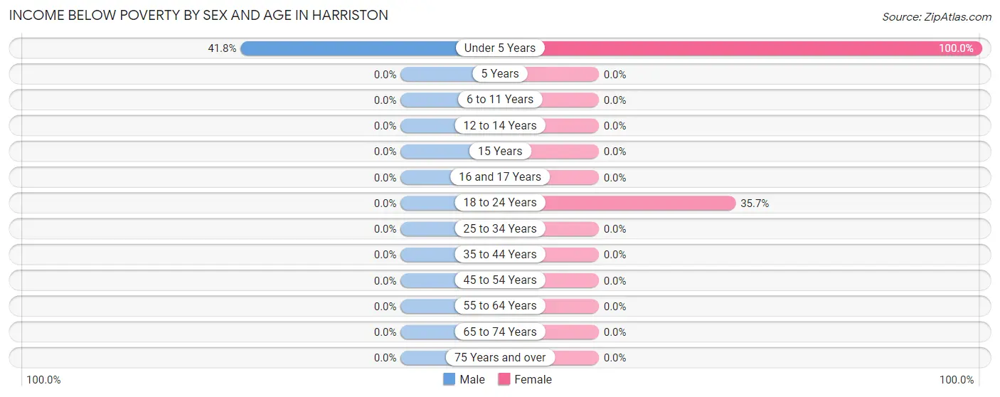 Income Below Poverty by Sex and Age in Harriston
