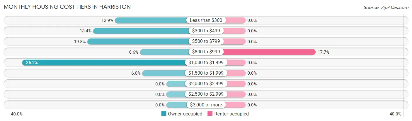 Monthly Housing Cost Tiers in Harriston