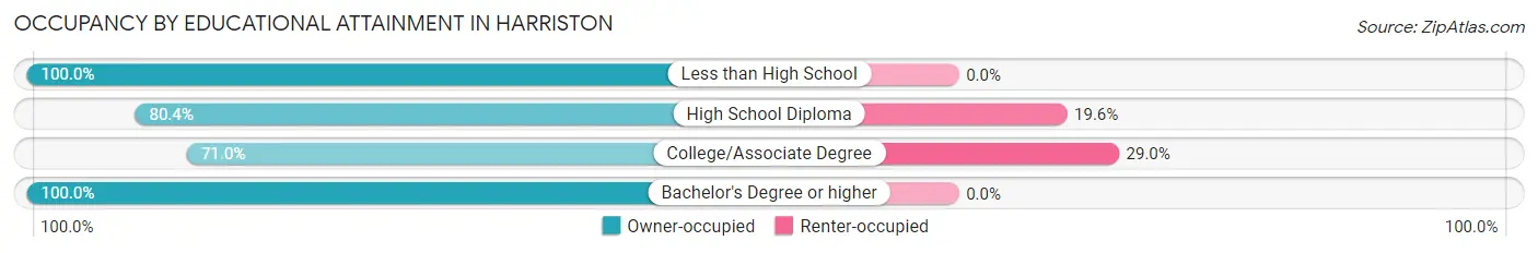Occupancy by Educational Attainment in Harriston