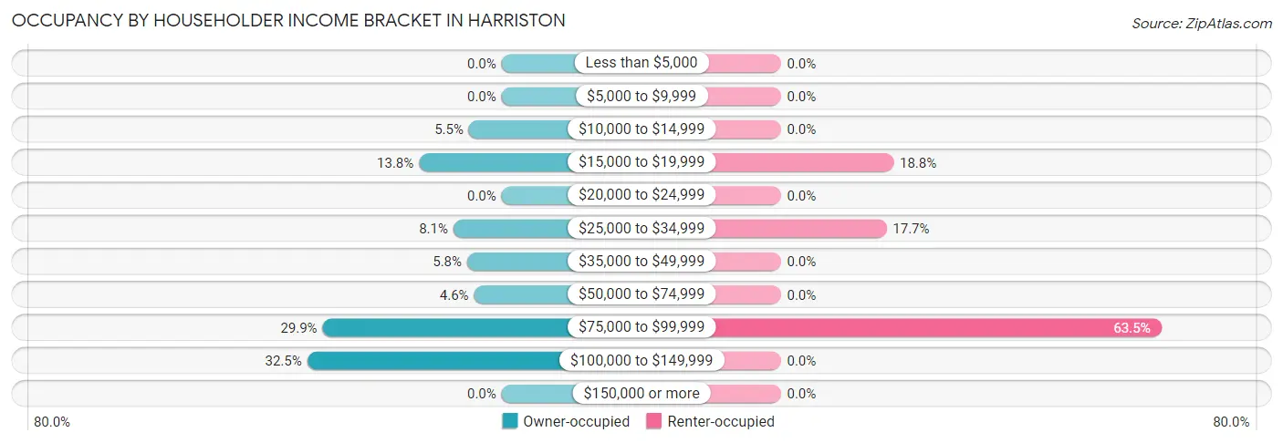 Occupancy by Householder Income Bracket in Harriston
