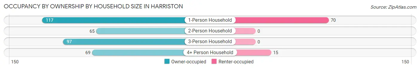 Occupancy by Ownership by Household Size in Harriston