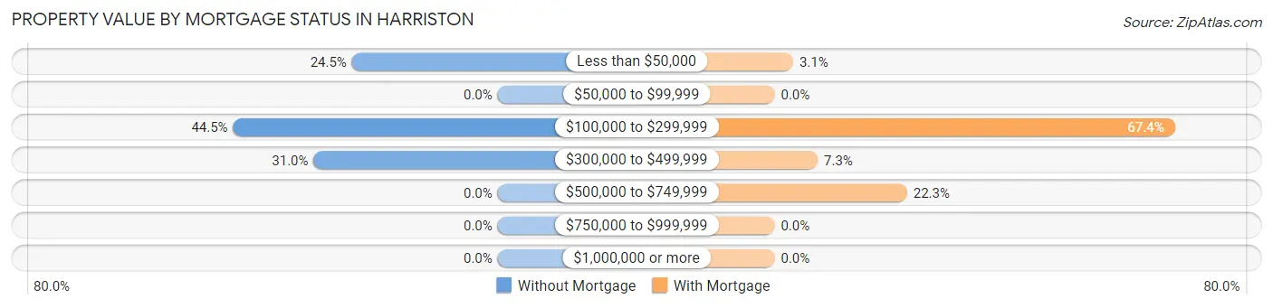 Property Value by Mortgage Status in Harriston