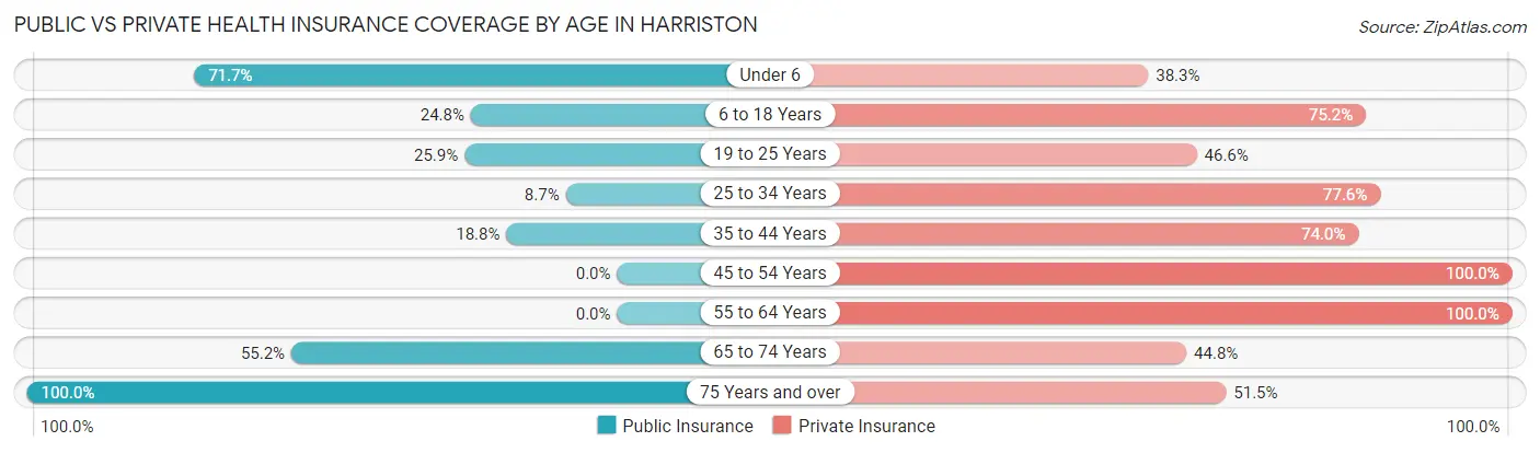 Public vs Private Health Insurance Coverage by Age in Harriston
