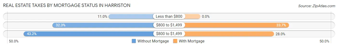 Real Estate Taxes by Mortgage Status in Harriston