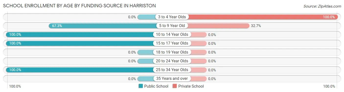 School Enrollment by Age by Funding Source in Harriston
