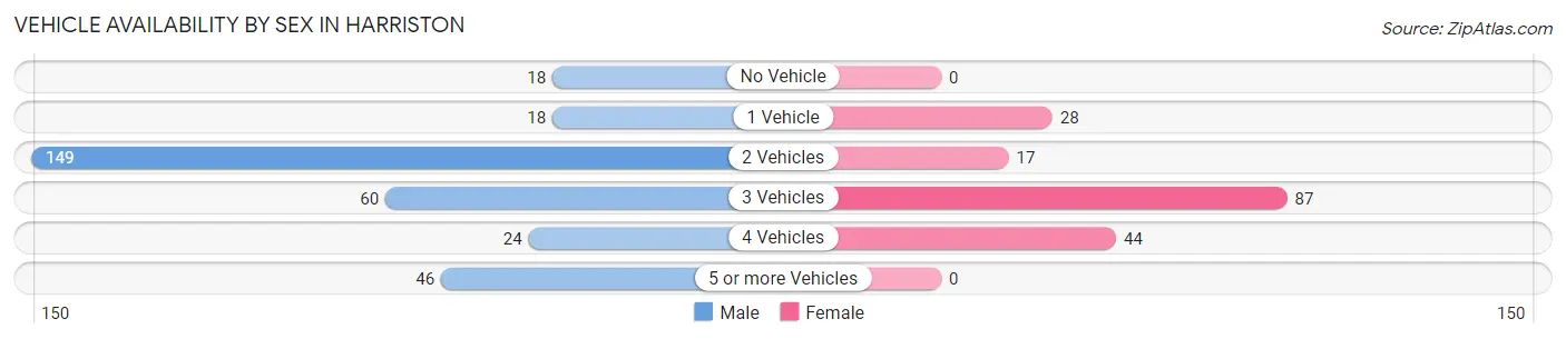 Vehicle Availability by Sex in Harriston