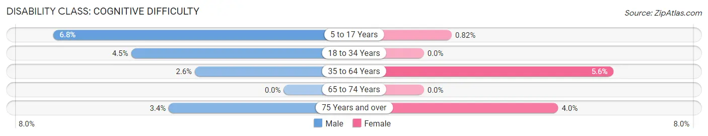 Disability in Hayfield: <span>Cognitive Difficulty</span>