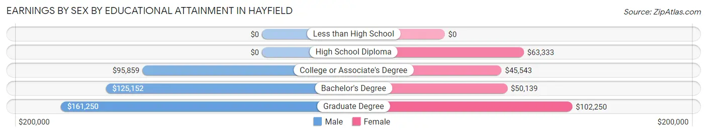 Earnings by Sex by Educational Attainment in Hayfield