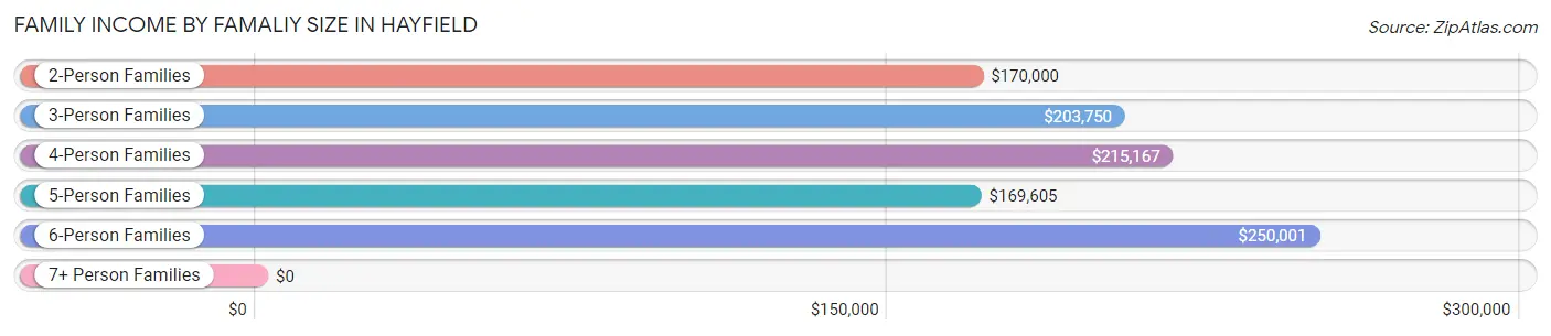 Family Income by Famaliy Size in Hayfield