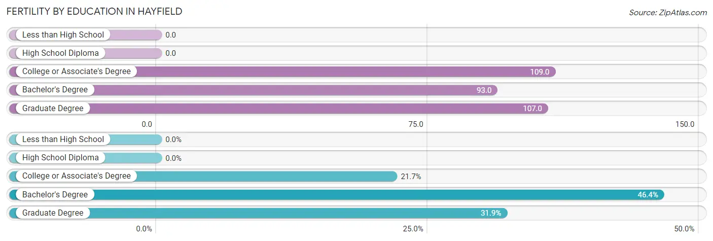 Female Fertility by Education Attainment in Hayfield