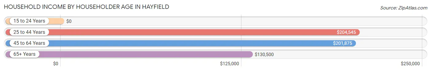 Household Income by Householder Age in Hayfield