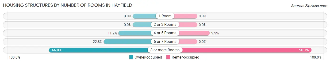 Housing Structures by Number of Rooms in Hayfield