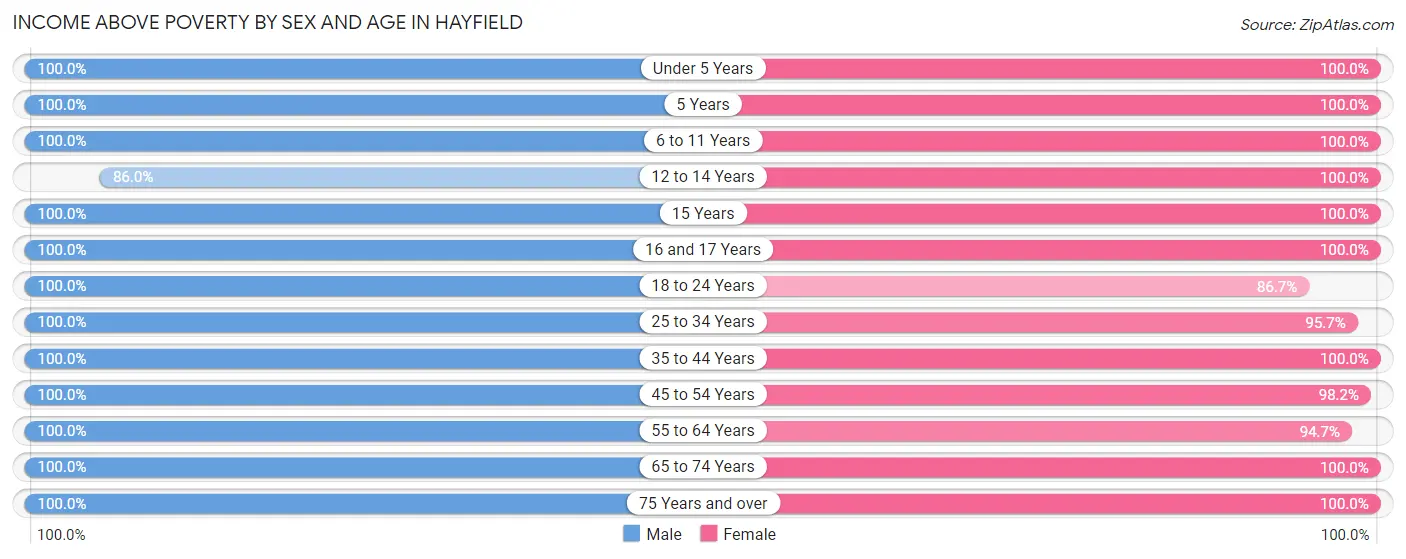 Income Above Poverty by Sex and Age in Hayfield